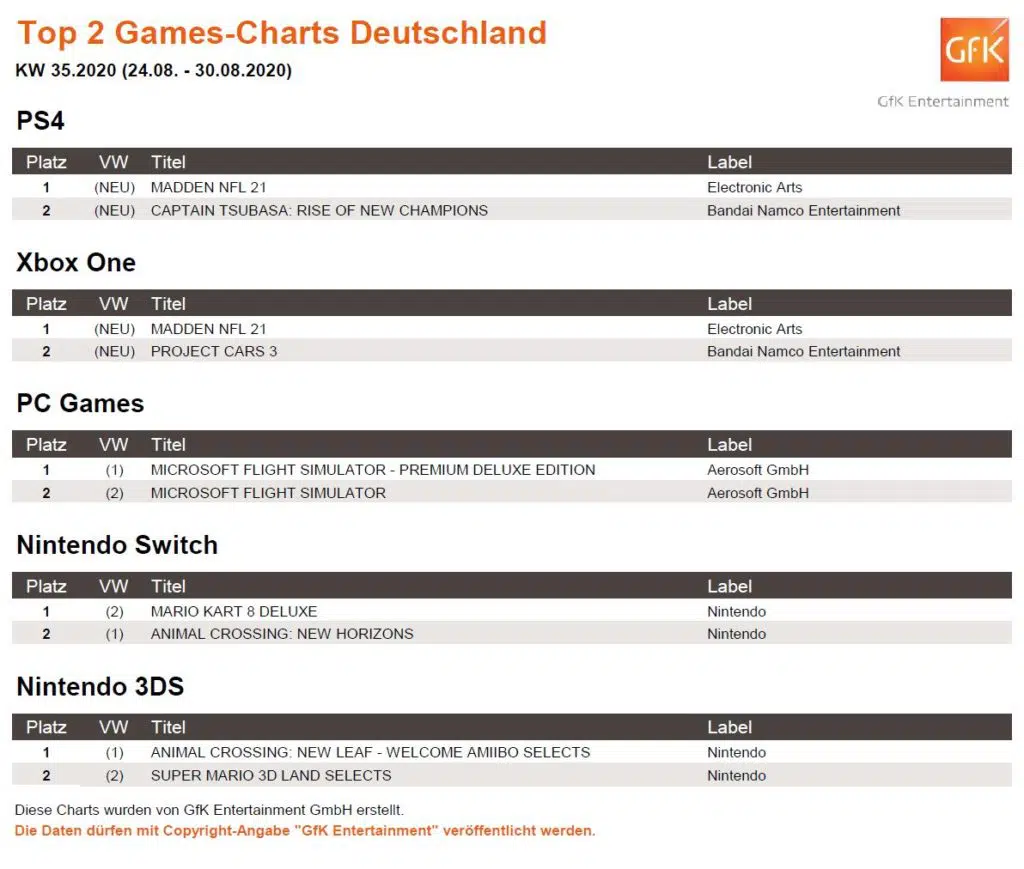So sehen die Top 2 Games-Charts der vergangenen Woche aus. Quelle: GfK Entertainment So sehen die Top 2 Games-Charts der vergangenen Woche aus. Quelle: GfK Entertainment