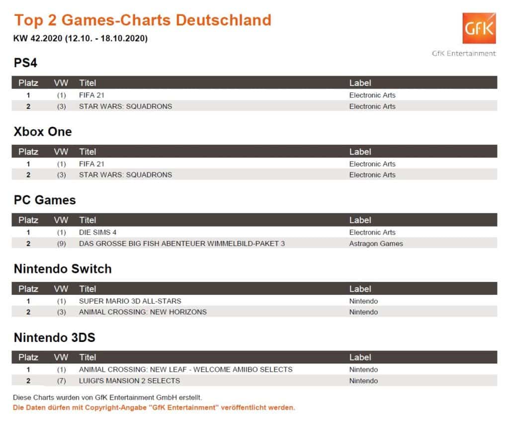 So sehen die Top 2 Games-Charts der vergangenen Woche aus. Quelle: GfK Entertainment So sehen die Top 2 Games-Charts der vergangenen Woche aus. Quelle: GfK Entertainment
