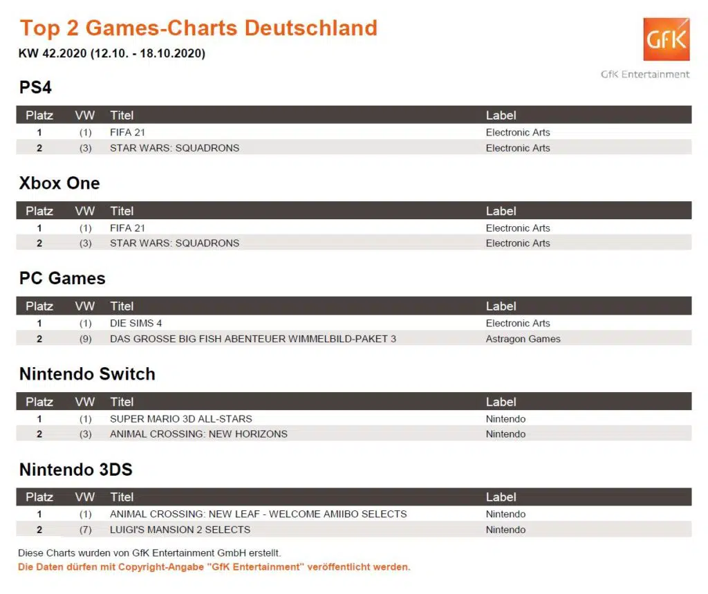 So sehen die Top 2 Games-Charts der vergangenen Woche aus. Quelle: GfK Entertainment So sehen die Top 2 Games-Charts der vergangenen Woche aus. Quelle: GfK Entertainment
