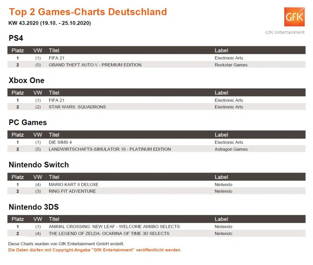 So sehen die Top 2 Games-Charts der vergangenen Woche aus. Quelle: GfK Entertainment So sehen die Top 2 Games-Charts der vergangenen Woche aus. Quelle: GfK Entertainment