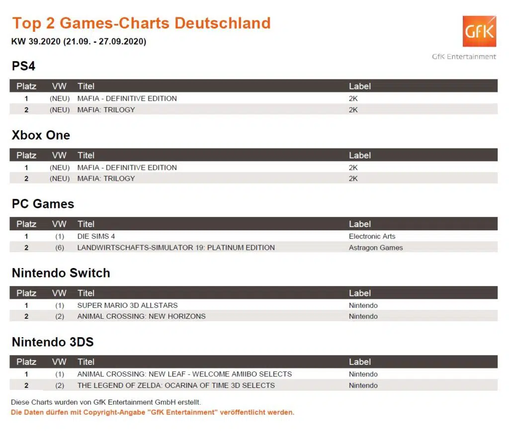 So sehen die Top 2 Games-Charts der vergangenen Woche aus. Quelle: GfK Entertainment So sehen die Top 2 Games-Charts der vergangenen Woche aus. Quelle: GfK Entertainment