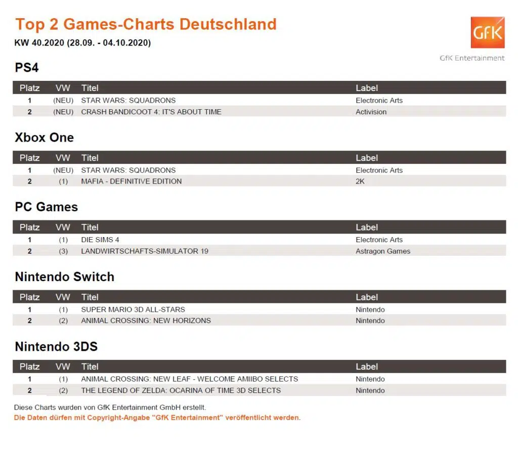 So sehen die Top 2 Games-Charts der vergangenen Woche aus. Quelle: GfK Entertainment So sehen die Top 2 Games-Charts der vergangenen Woche aus. Quelle: GfK Entertainment