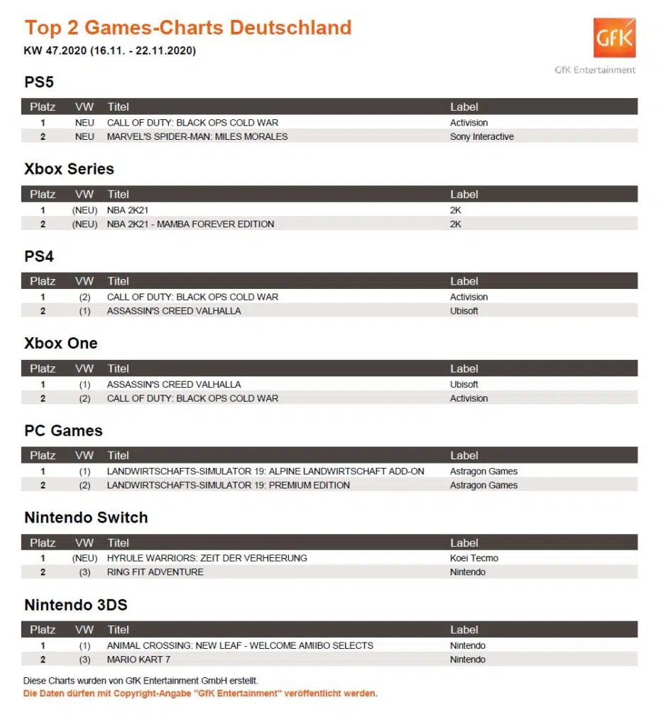 So sehen die Top 2 Games-Charts der vergangenen Woche aus. Quelle: GfK Entertainment