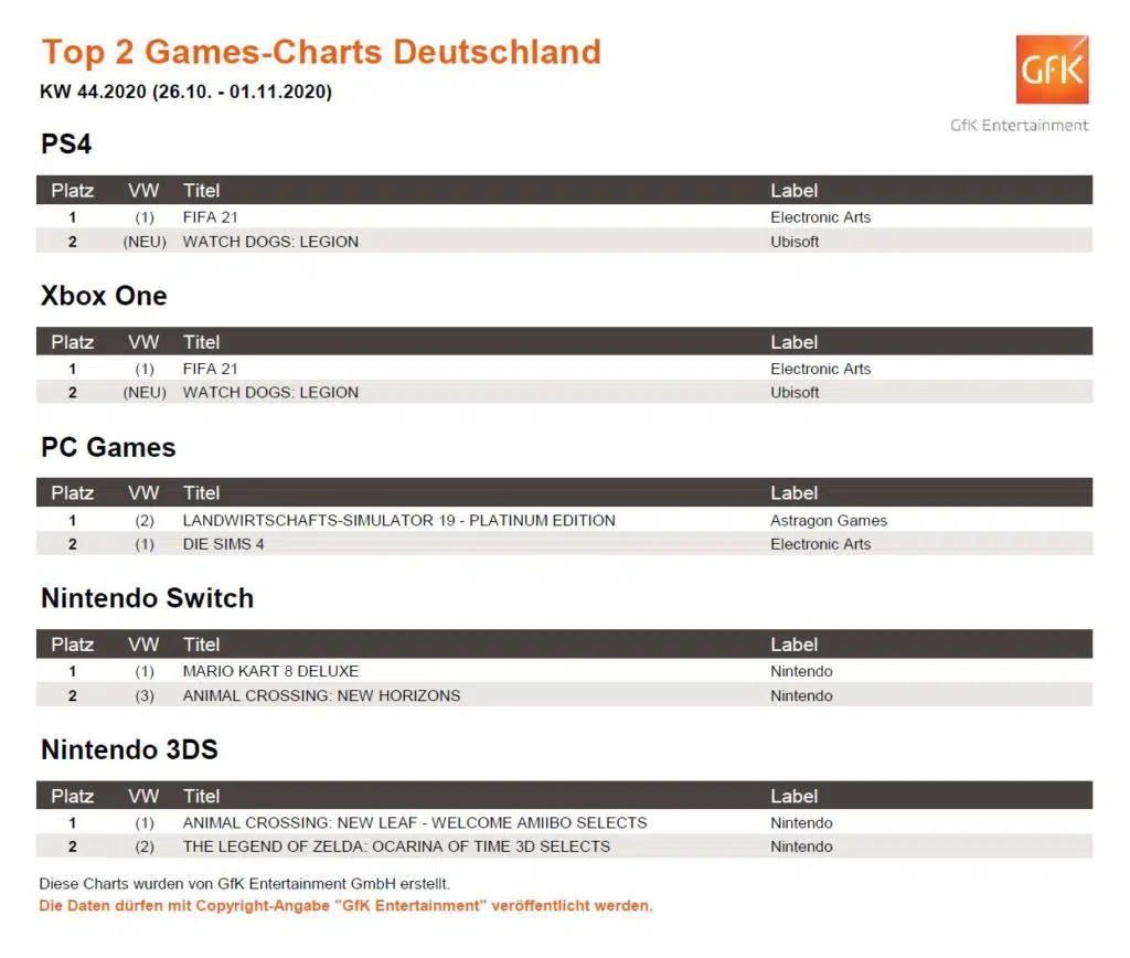 So sehen die Top 2 Games-Charts der vergangenen Woche aus. Quelle: GfK Entertainment So sehen die Top 2 Games-Charts der vergangenen Woche aus. Quelle: GfK Entertainment