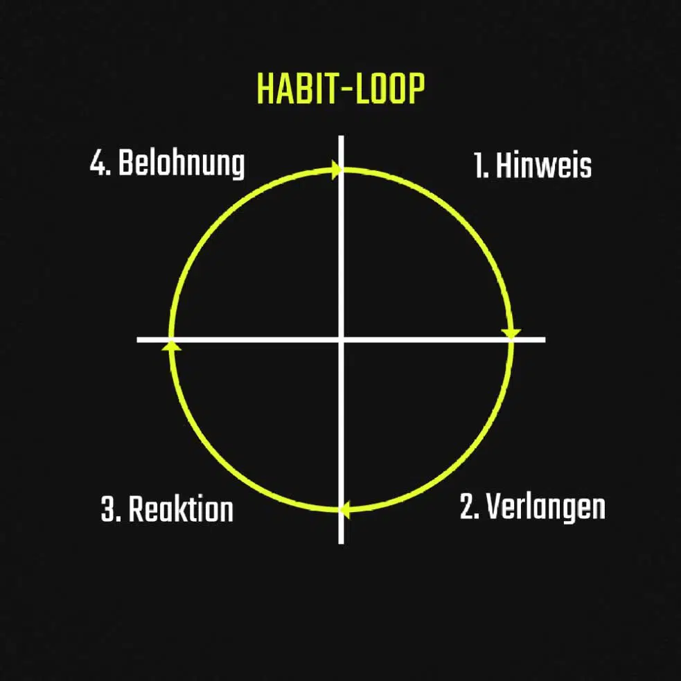 Die Habit-Loop. Die Habit-Loop.
