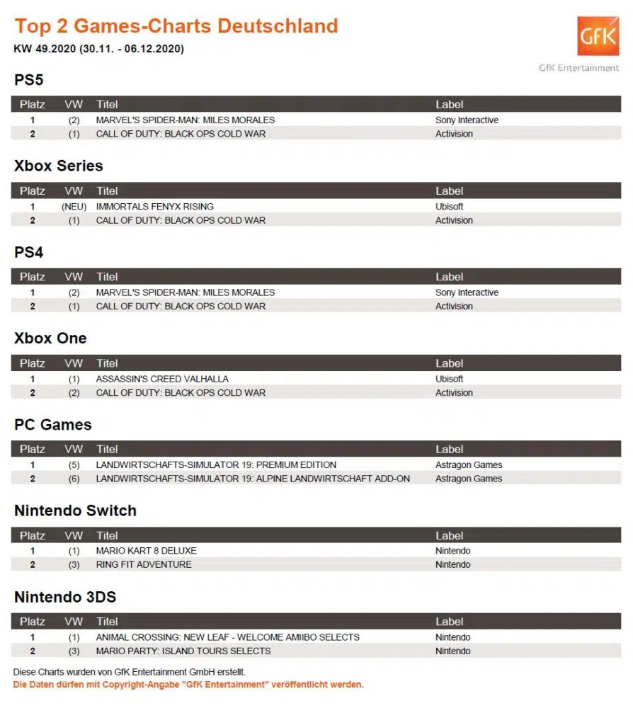 So sehen die Top 2 Games-Charts der vergangenen Woche aus. Quelle: GfK Entertainment So sehen die Top 2 Games-Charts der vergangenen Woche aus. Quelle: GfK Entertainment