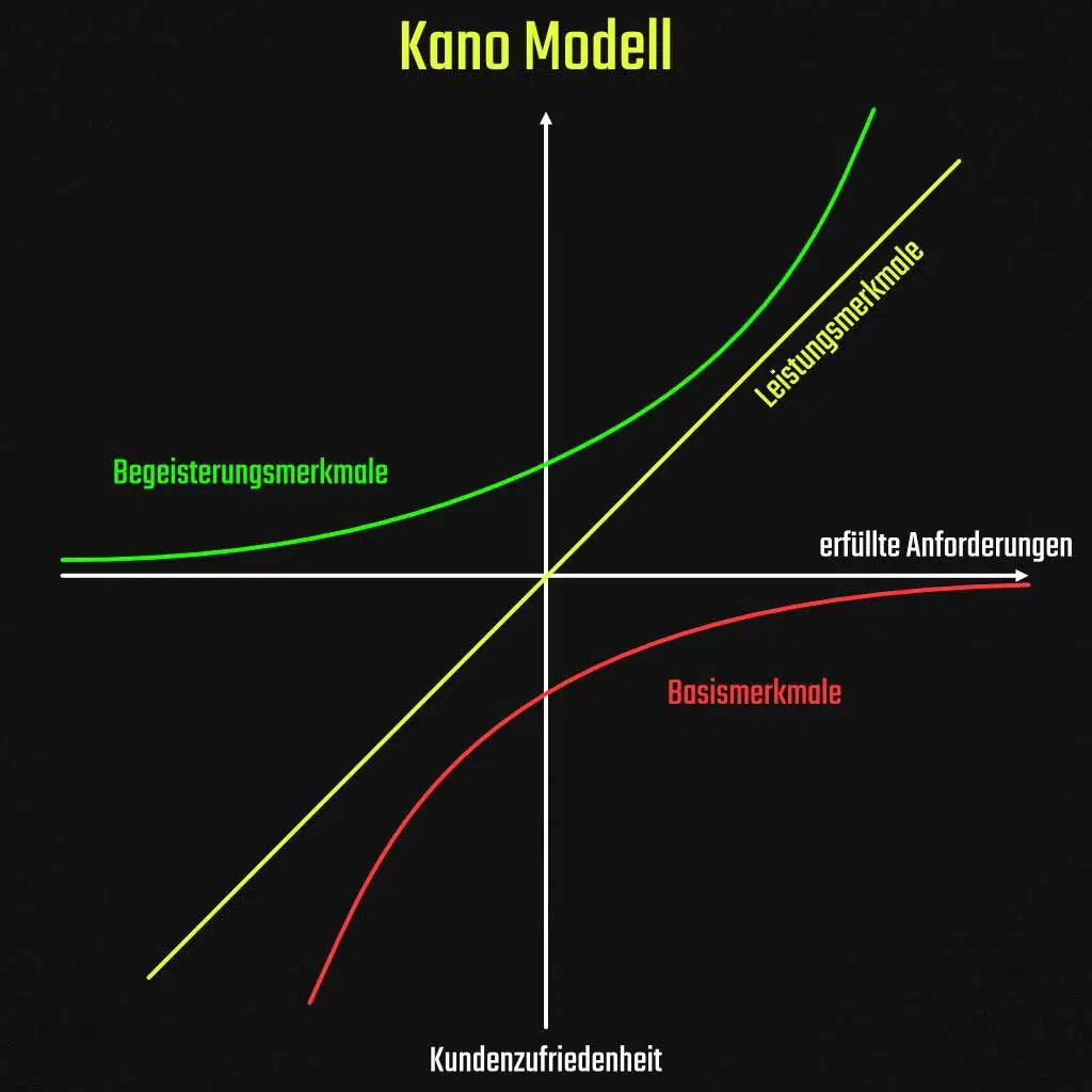 Das Kano Modell. Das Kano Modell.