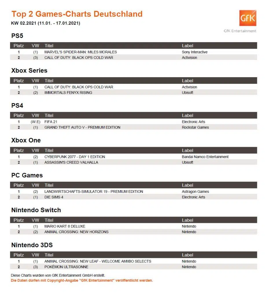 So sehen die Top 2 Games-Charts der vergangenen Woche aus. Quelle: GfK Entertainment So sehen die Top 2 Games-Charts der vergangenen Woche aus. Quelle: GfK Entertainment