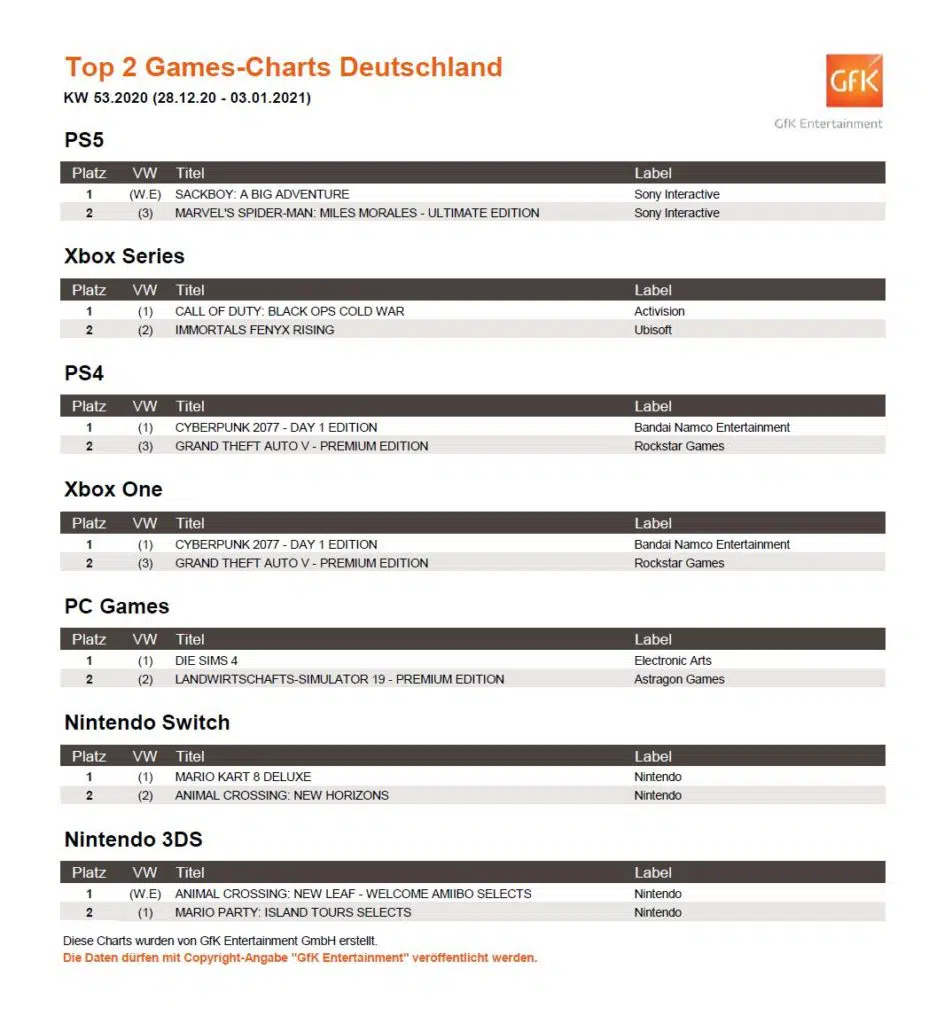 So sehen die Top 2 Games-Charts der vergangenen Woche aus. Quelle: GfK Entertainment So sehen die Top 2 Games-Charts der vergangenen Woche aus. Quelle: GfK Entertainment
