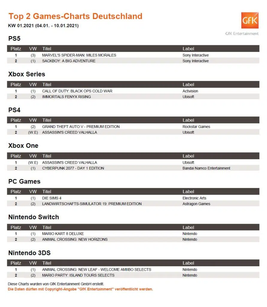 So sehen die Top 2 Games-Charts der vergangenen Woche aus. Quelle: GfK Entertainment So sehen die Top 2 Games-Charts der vergangenen Woche aus. Quelle: GfK Entertainment