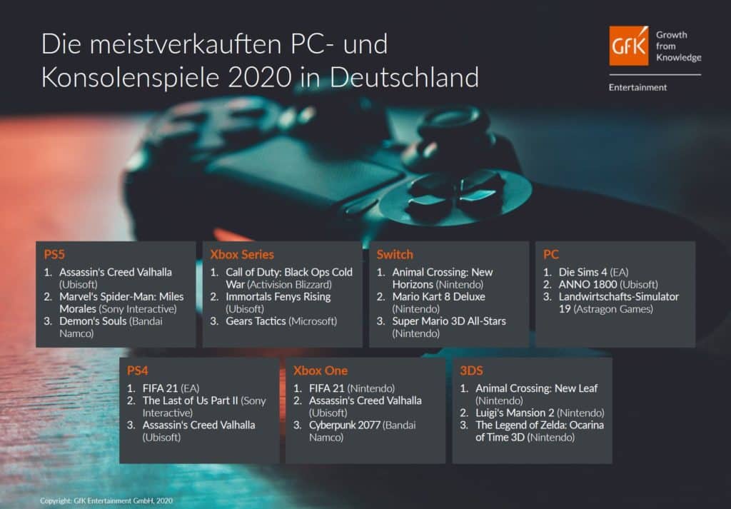 Quelle: GfK Entertainment GmbH Quelle: GfK Entertainment GmbH