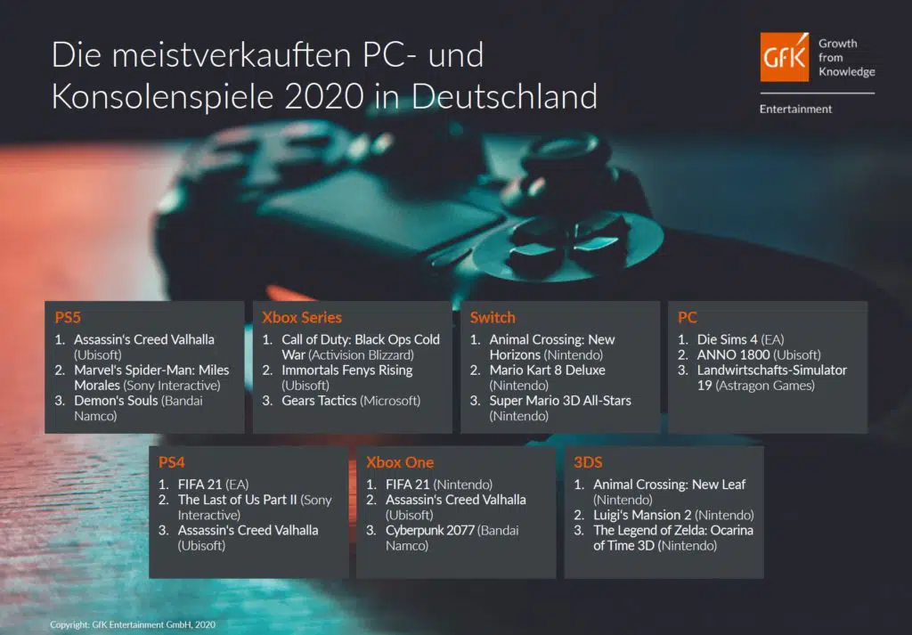 Quelle: GfK Entertainment GmbH Quelle: GfK Entertainment GmbH