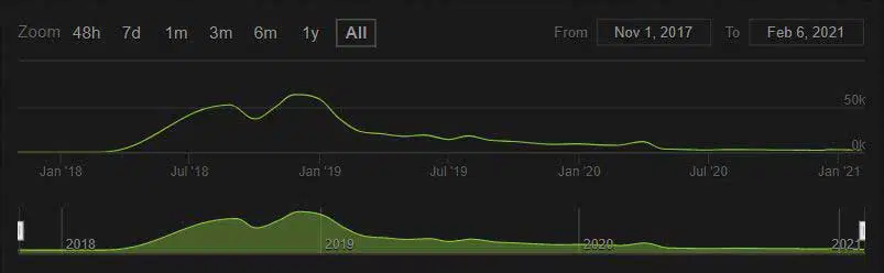 Quelle: steamcharts.com (https://steamcharts.com/app/755790#All); abgerufen am 6. Februar 2021, 17:30 Uhr