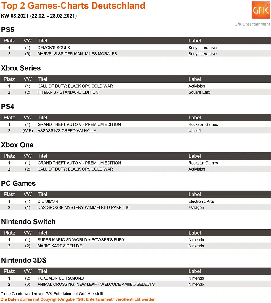 Top 2 Games Charts 08.2021 Top 2 Games Charts 08.2021