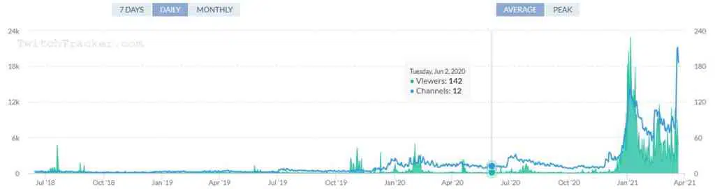 Twitchtracker all time maerz 2021