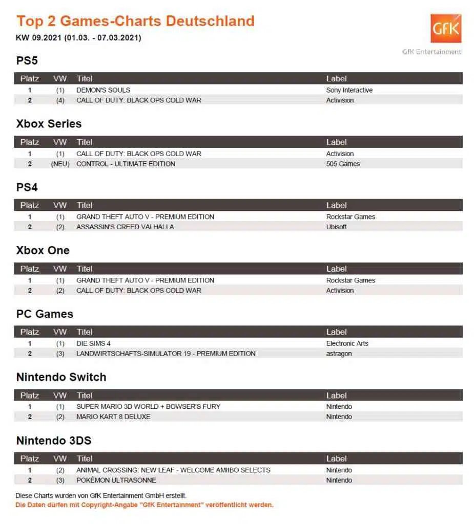 top 2 game charts deutschland 1. 7.3.2021