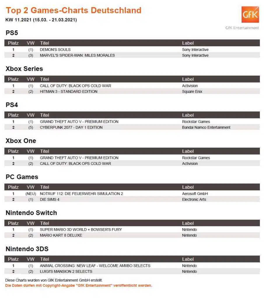 top 2 game charts deutschland 15. 21.3.2021 top 2 game charts deutschland 15. 21.3.2021