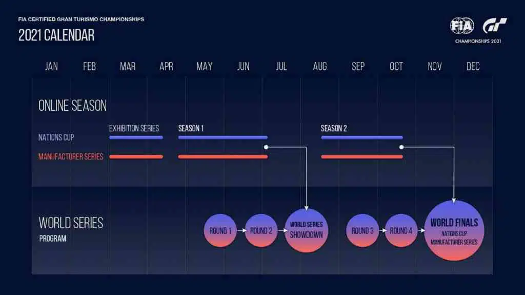 Gran Turismo Championships 2021 Uebersicht