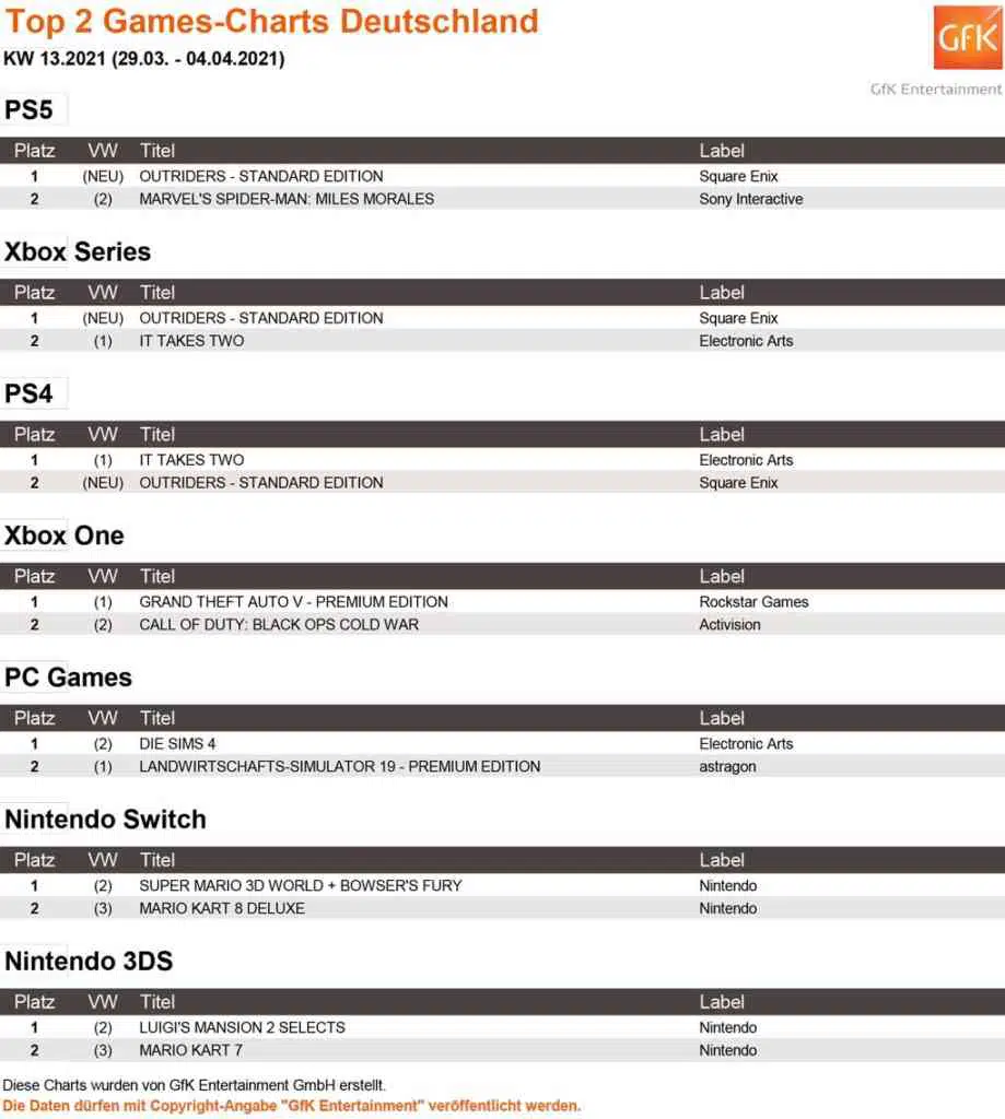 Top 2 Games Charts 13 outriders Top 2 Games Charts 13 outriders