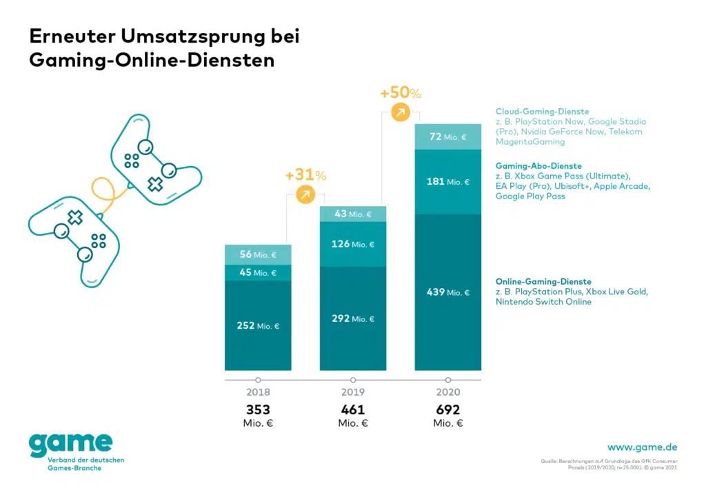game Grafik Erneuter Umsatzsprung bei Gaming Online Diensten game Grafik Erneuter Umsatzsprung bei Gaming Online Diensten