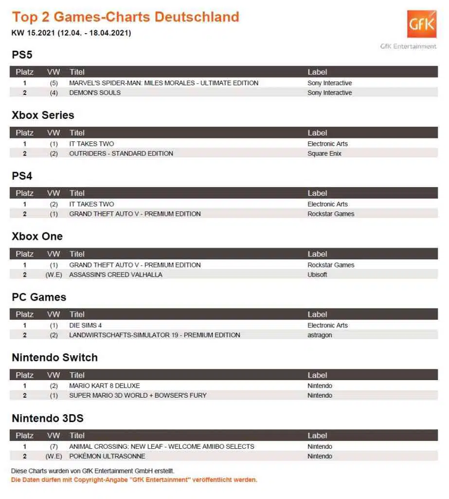 Die Top-2 der deutschen Games-Charts. Quelle: GfK Entertainment Die Top-2 der deutschen Games-Charts. Quelle: GfK Entertainment