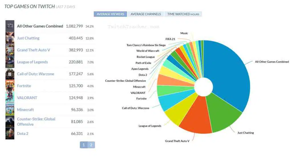twitchtracker top kategorien april 2021 twitchtracker top kategorien april 2021