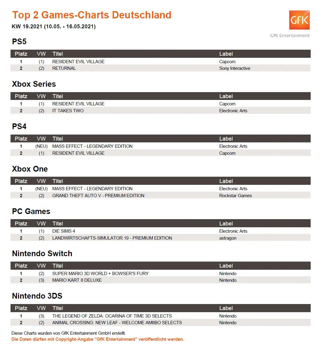top 2 game charts deutschland 10. 16.5.2021 top 2 game charts deutschland 10. 16.5.2021