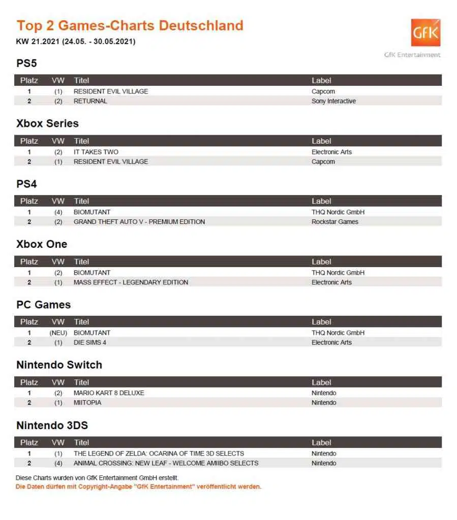 top 2 game charts deutschland 24. 30.5.2021 top 2 game charts deutschland 24. 30.5.2021