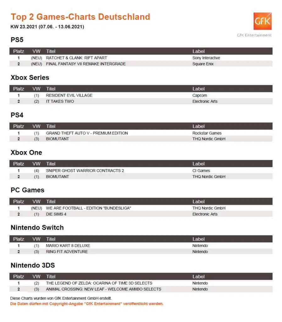 top 2 game charts deutschland 7. 13.6.2021 top 2 game charts deutschland 7. 13.6.2021