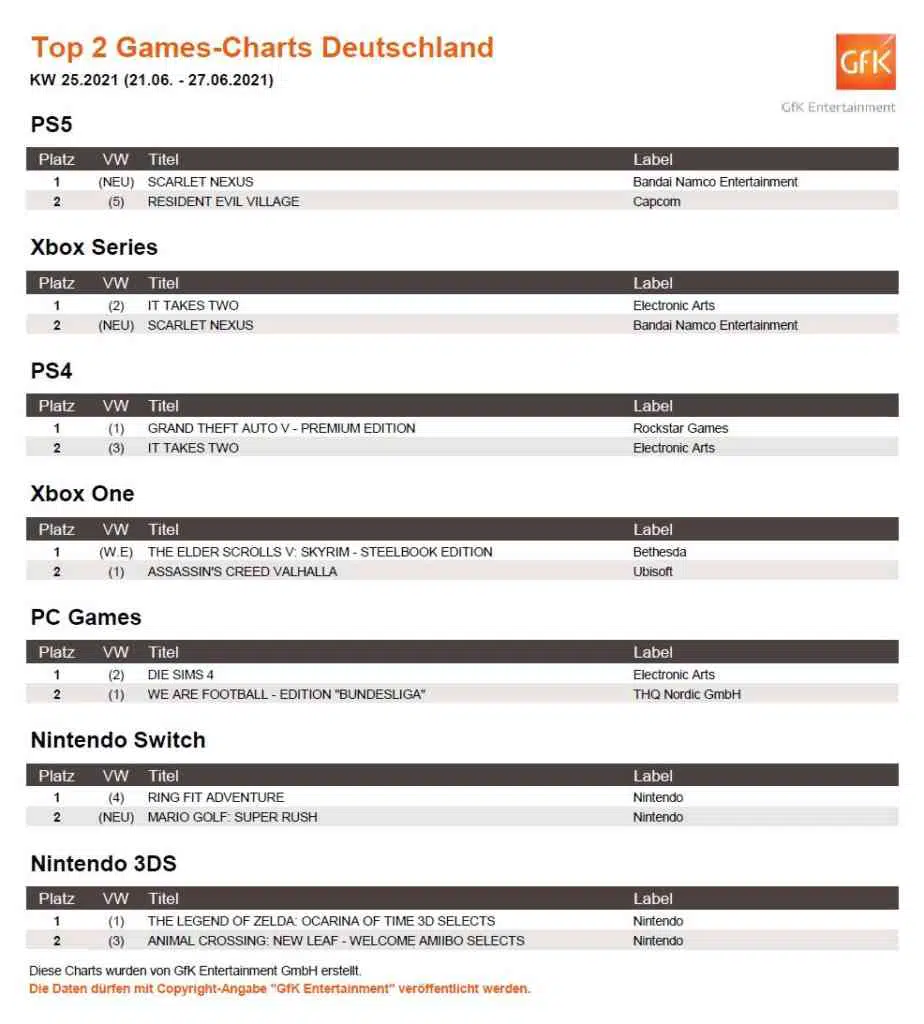 top 2 game charts deutschland 21. 27.6.2021 top 2 game charts deutschland 21. 27.6.2021