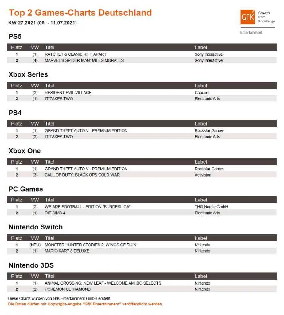 top 2 game charts deutschland 5. 11.7.2021 top 2 game charts deutschland 5. 11.7.2021