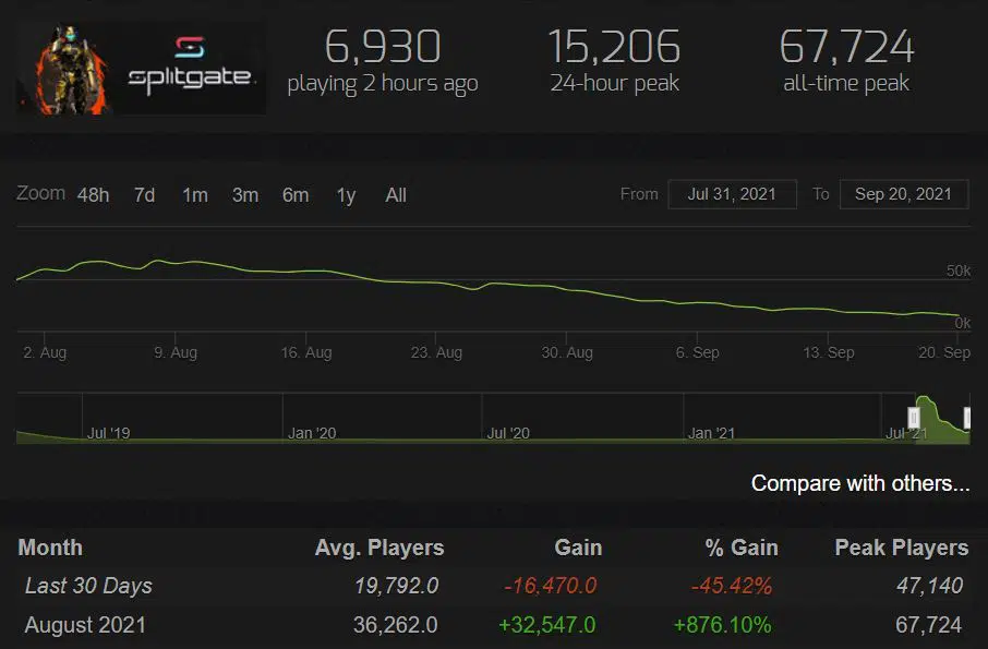 splitgate steamcharts september 2021