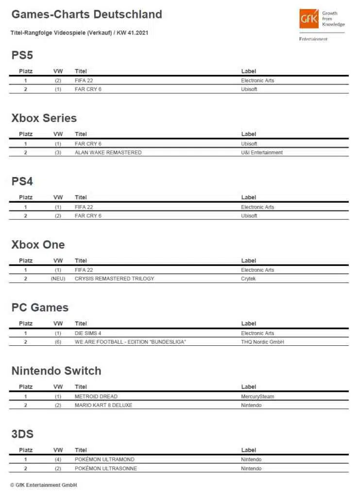 top 2 game charts deutschland kw41 2021 top 2 game charts deutschland kw41 2021