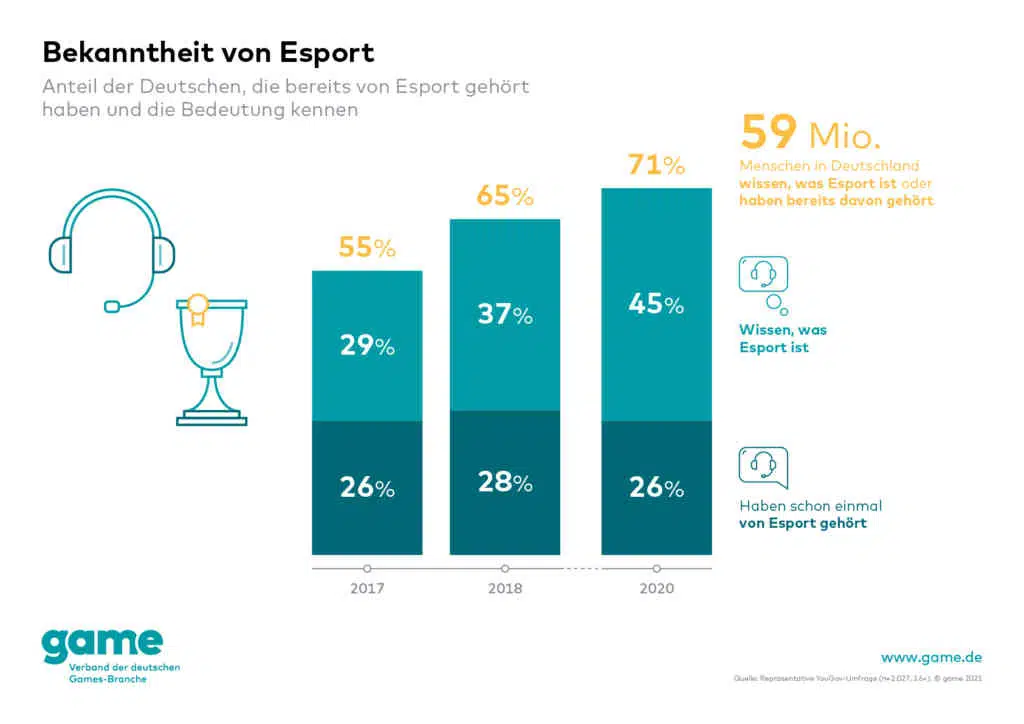 game Grafik Bekanntheit von Esport