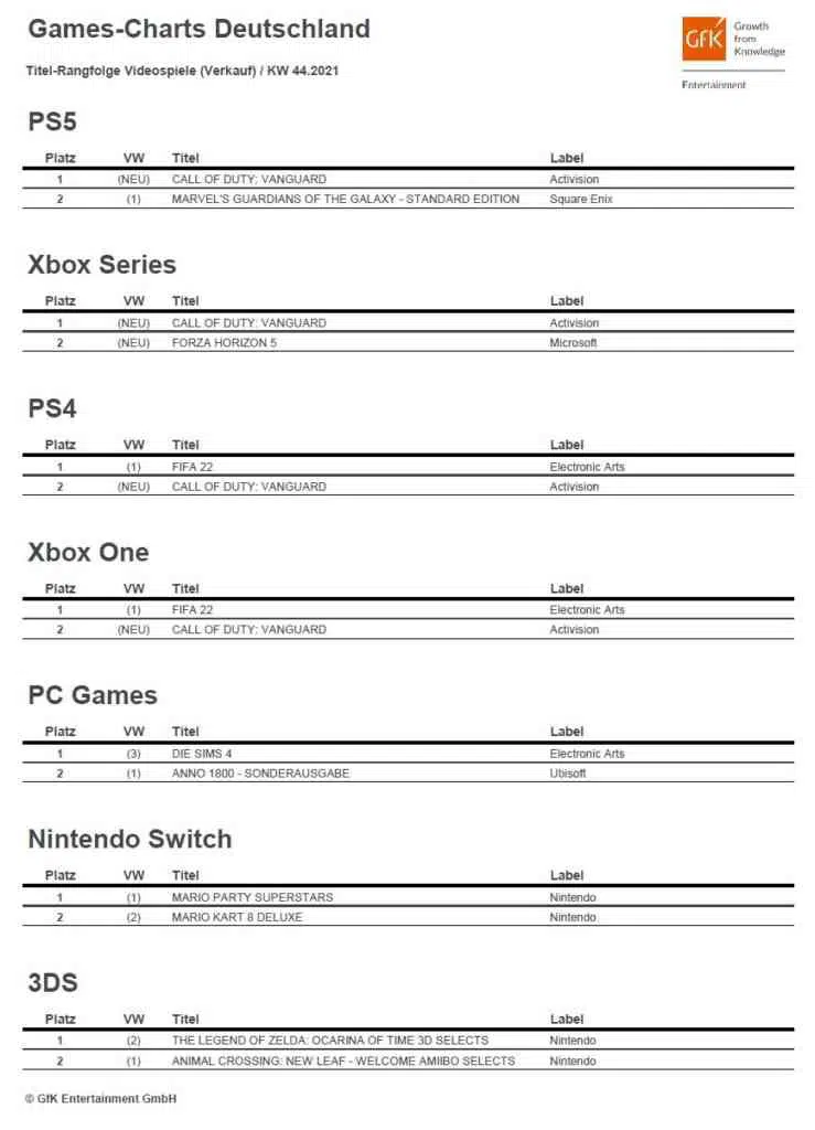 Das sind die Top-2 Spiele aller Plattformen in der 44. Kalenderwoche. Quelle: GfK Entertainment GmbH Das sind die Top-2 Spiele aller Plattformen in der 44. Kalenderwoche. Quelle: GfK Entertainment GmbH