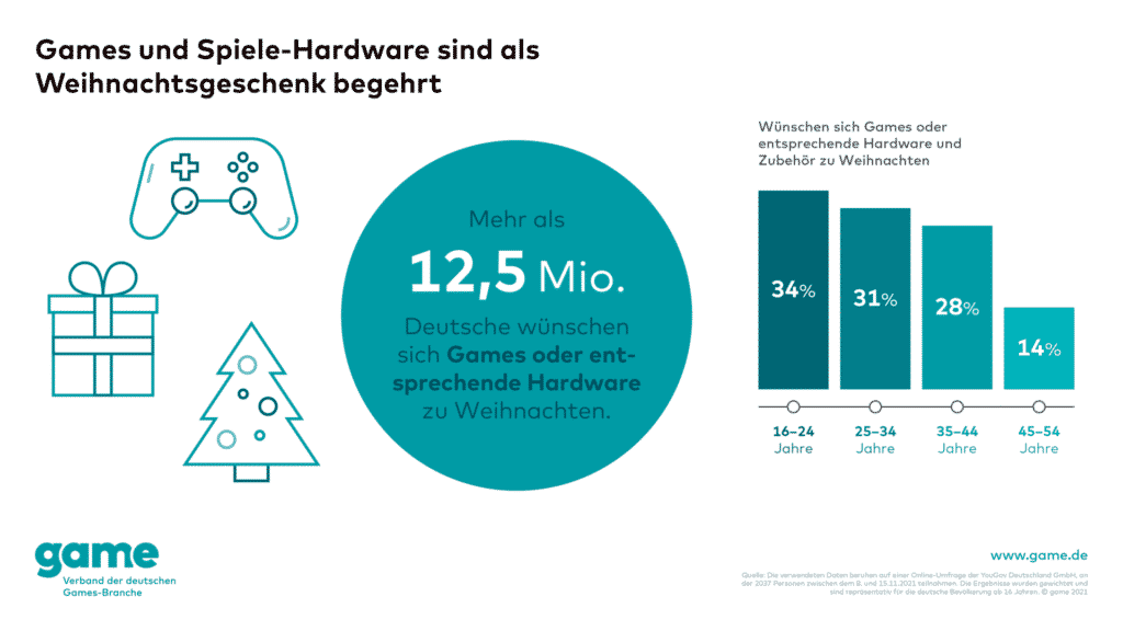 game Grafik Games und Spiele Hardware sind als Weihnachtsgeschenk begehrt 1920x1080 1 game Grafik Games und Spiele Hardware sind als Weihnachtsgeschenk begehrt 1920x1080 1