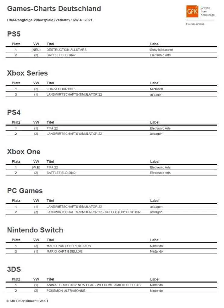 top 2 game charts deutschland kw49 2021 top 2 game charts deutschland kw49 2021