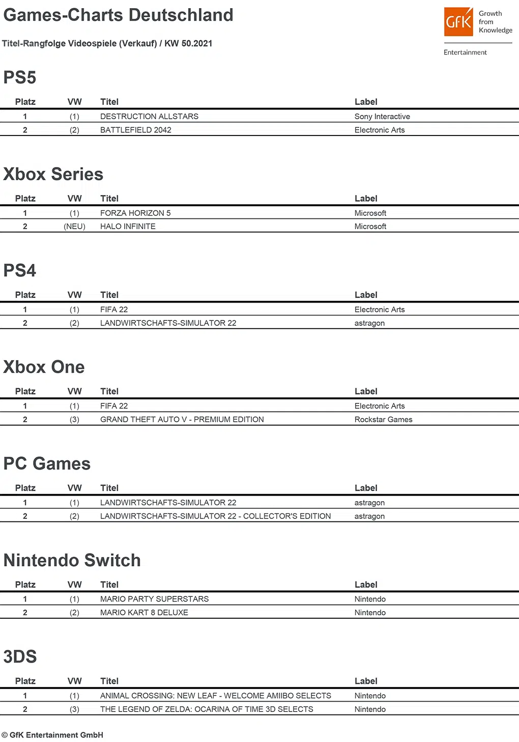 top 2 game charts deutschland kw50 2021 top 2 game charts deutschland kw50 2021