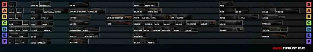 pestily weapon tier list eft 12.12 final screen pestily weapon tier list eft 12.12 final screen